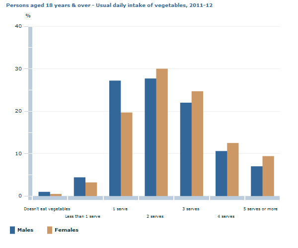 Graph Image for Persons aged 18 years and over - Usual daily intake of vegetables, 2011-12